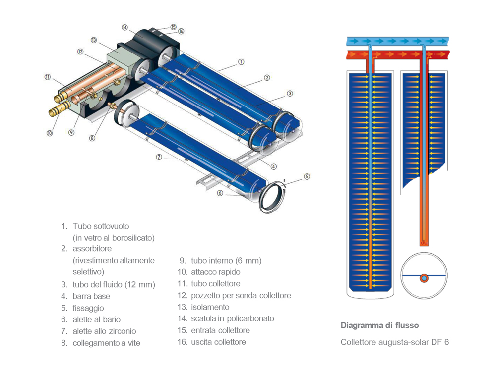 Augusta Solar – DF 6