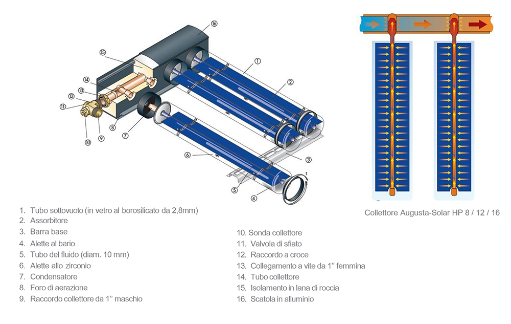 Augusta Solar HEATPIPE