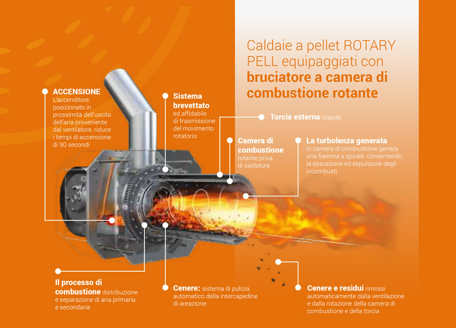 Blaze – Caldaia a pellet automatica ROTARY PELL Compact